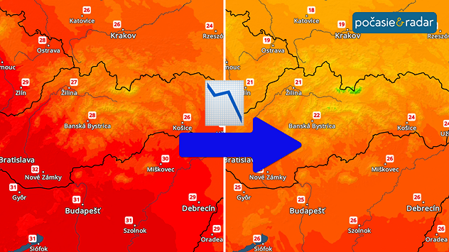 Rozdelená teplotná mapa Slovenska pred ochladením a po ňom, doplnená modrou šípkou a ikonou klesajúceho grafu naznačujúcou pokles teplôt.