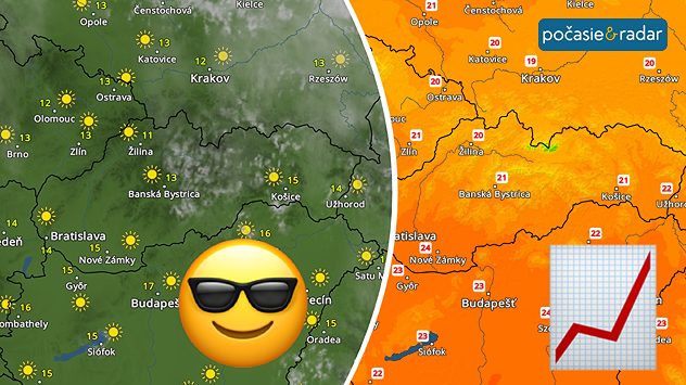 Rozdelená grafika so slnečným, no chladnejším počasím na Slovensku naľavo a teplotnou mapou s ikonou stúpajúceho grafu napravo, ktorá naznačuje postupné oteplenie.