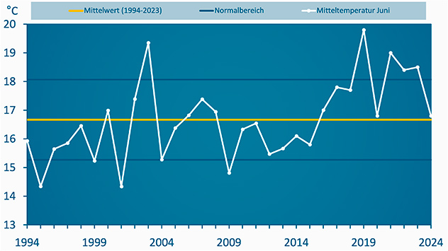 Temperatur Juni