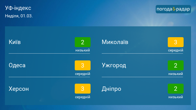 УФ-індекс 1 березня 2026.