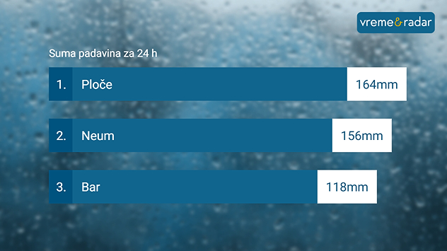 Najveće sume padavina 
