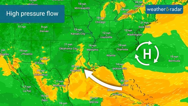 High pressure will drive the main flow of the moisture moving into the South.