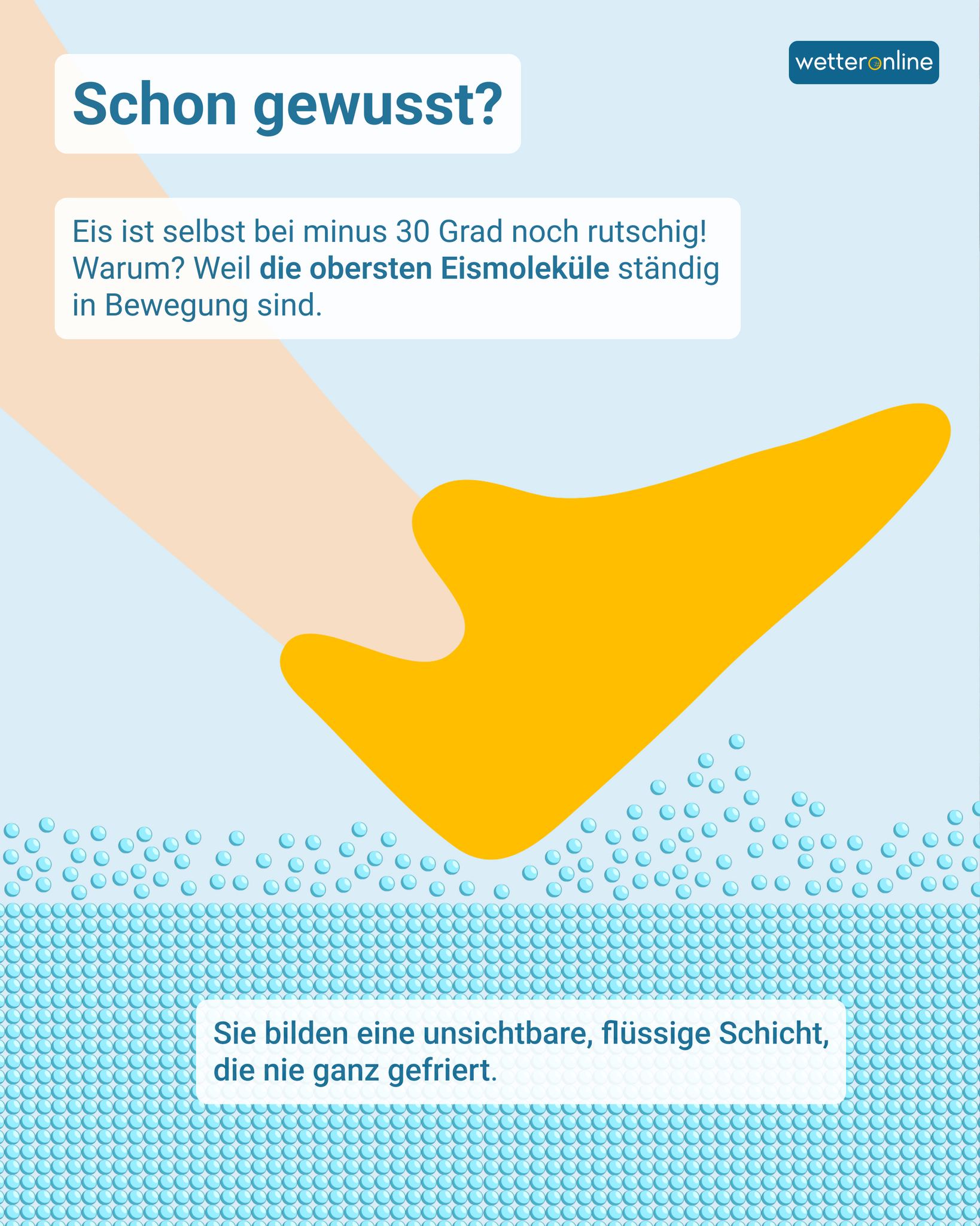 Grafische Darstellung eines Schuhs auf Eis mit beweglichen Wassermolekülen, die eine dünne flüssige Schicht bilden.