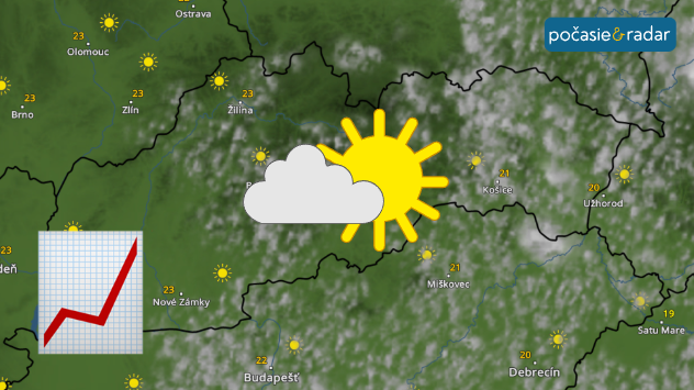 Mapa Slovenska s ikonou polojasného počasia a grafom naznačujúcim rast teplôt