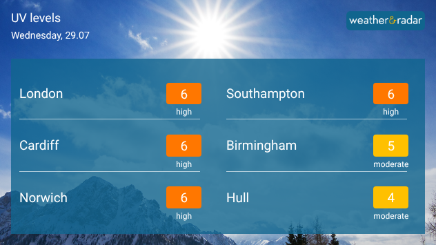 UV level forecast for Wednesday 29.07 showing high UV index varlues of 6 in London, Cardiff, Norwich, and Southampton, with moderate levels of 5 in Birmingham and 4 in Hull beaneath bright sunshine.