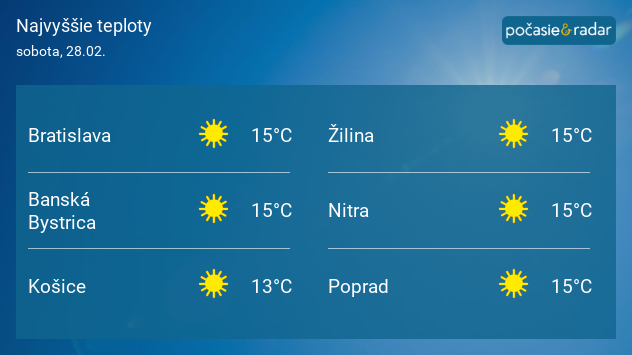 Predpoveď najvyšších teplôt na sobotu 28. februára: Bratislava, Žilina, Banská Bystrica, Nitra a Poprad 15 °C, Košice 13 °C, slnečno