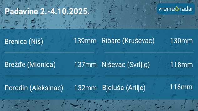 Ukupna količina padavina