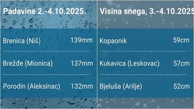 Padavine od ciklona u Srbiji