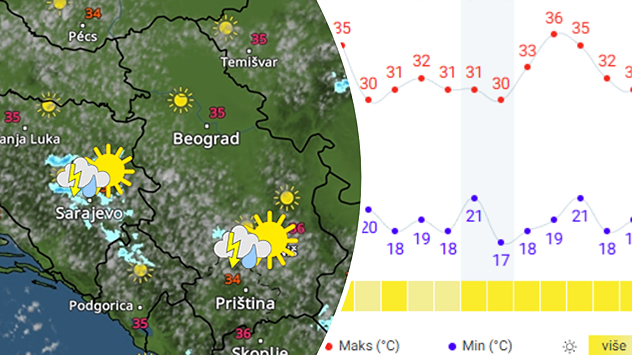 Ostaje pretežno sunčano, uz 30-ice