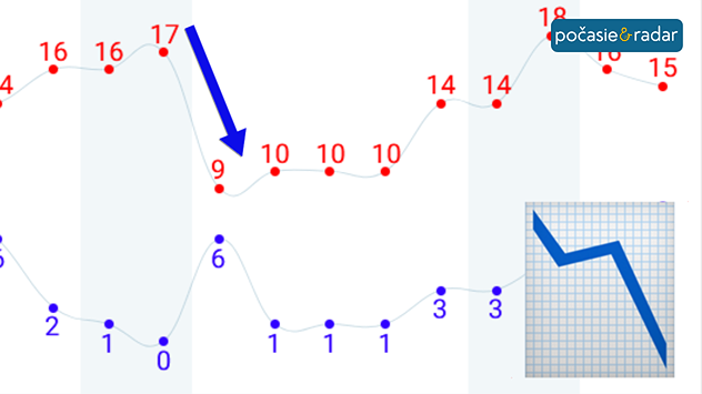 Graf vývoja teplôt s výrazným ochladením na začiatku týždňa a následným oteplením