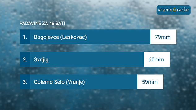 Najveće sume padavina u Srbiji