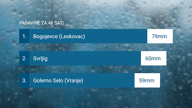 Najveće sume padavina u Srbiji