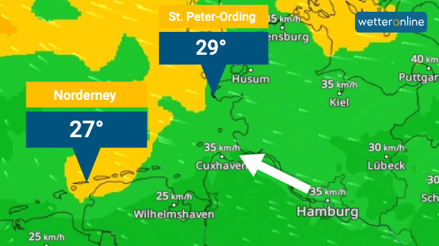 Der Wind weht an der Nordsee heute ablandig, also in Richtung Wasser. 