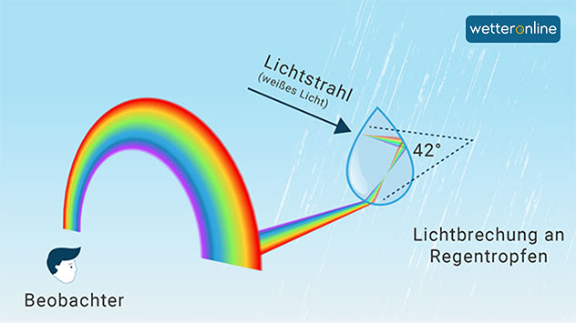 Schematische Darstellung der Regenbogenentstehung. Ein Beobachter steht links und blickt auf einen farbigen Regenbogenbogen. Rechts ist ein Regentropfen vergrößert dargestellt. Ein einfallender Lichtstrahl aus weißem Sonnenlicht tritt in den Tropfen ein, wird gebrochen, im Tropfen reflektiert und beim Austritt in seine Spektralfarben aufgespalten. Die austretenden Lichtstrahlen bilden die Farben Rot bis Violett. Ein markierter Winkel von 42 Grad zeigt den typischen Beobachtungswinkel des Hauptregenbogens. Beschriftungen erläutern den Lichtstrahl, die Lichtbrechung am Regentropfen und den Beobachter. Der Hintergrund zeigt fallenden Regen vor einem hellblauen Himmel.