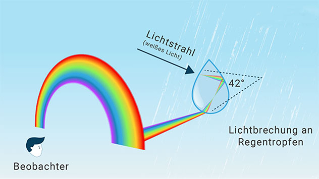 Schematische Darstellung der Regenbogenentstehung. Ein Beobachter steht links und blickt auf einen farbigen Regenbogenbogen. Rechts ist ein Regentropfen vergrößert dargestellt. Ein einfallender Lichtstrahl aus weißem Sonnenlicht tritt in den Tropfen ein, wird gebrochen, im Tropfen reflektiert und beim Austritt in seine Spektralfarben aufgespalten. Die austretenden Lichtstrahlen bilden die Farben Rot bis Violett. Ein markierter Winkel von 42 Grad zeigt den typischen Beobachtungswinkel des Hauptregenbogens. Beschriftungen erläutern den Lichtstrahl, die Lichtbrechung am Regentropfen und den Beobachter. Der Hintergrund zeigt fallenden Regen vor einem hellblauen Himmel.