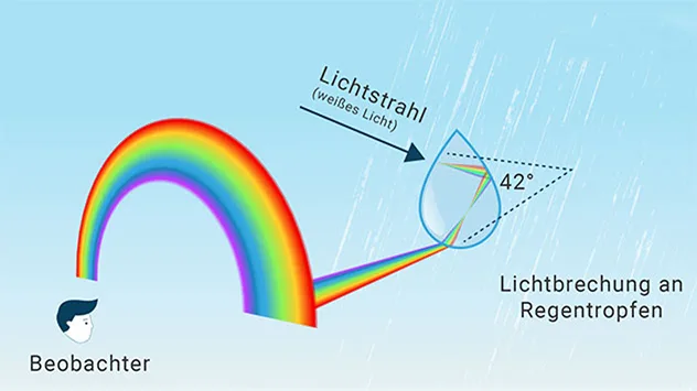 Schematische Darstellung der Regenbogenentstehung. Ein Beobachter steht links und blickt auf einen farbigen Regenbogenbogen. Rechts ist ein Regentropfen vergrößert dargestellt. Ein einfallender Lichtstrahl aus weißem Sonnenlicht tritt in den Tropfen ein, wird gebrochen, im Tropfen reflektiert und beim Austritt in seine Spektralfarben aufgespalten. Die austretenden Lichtstrahlen bilden die Farben Rot bis Violett. Ein markierter Winkel von 42 Grad zeigt den typischen Beobachtungswinkel des Hauptregenbogens. Beschriftungen erläutern den Lichtstrahl, die Lichtbrechung am Regentropfen und den Beobachter. Der Hintergrund zeigt fallenden Regen vor einem hellblauen Himmel.