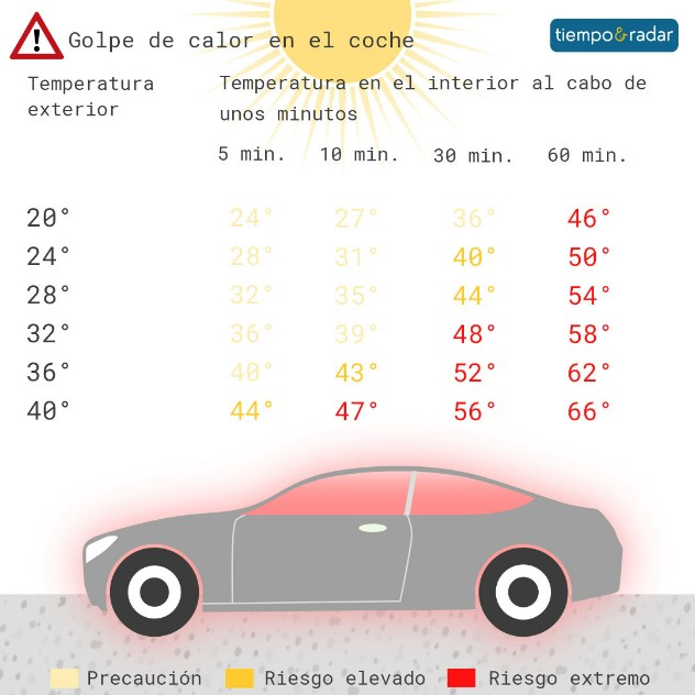 Dentro del vehículo, sin climatización, la temperatura es mucho más alta que en el exterior, especialmente en aquellos de color oscuro. 