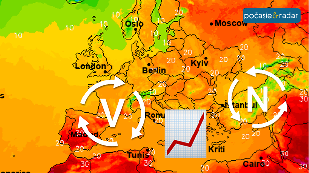 Mapa Európy s teplým počasím, tlakovou výšou nad západnou Európou a naznačeným rastom teplôt