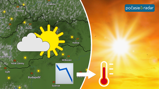 Rozdelená grafika so satelitnou mapou Slovenska, slnečnými úsekmi, oblačnosťou a klesajúcim grafom naľavo, a horúcim slnečným počasím s teplomerom napravo.