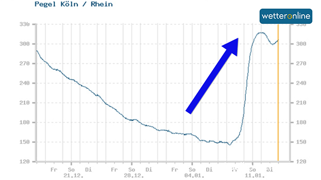 Hier in Köln ist der Rhein um etwa 1,50 Meter angestiegen. Vorab herrschte Niedrigwasser. 