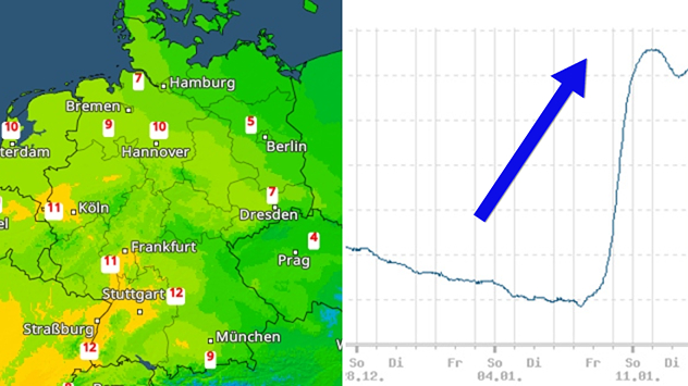 Wetterkarte von Deutschland mit milden Temperaturen und Diagramm mit stark ansteigender Temperaturkurve.