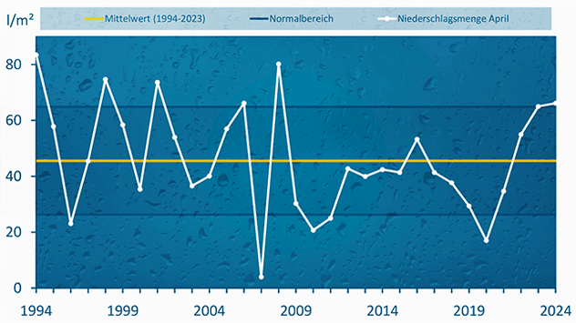 Dieagramm: April war nasser als in den Vorjahren