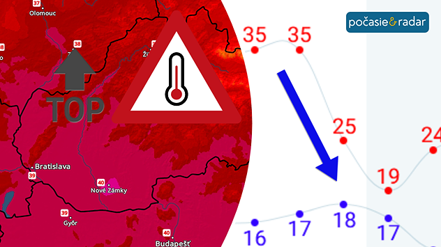Rozdelená grafika s extrémnou teplotnou mapou Slovenska, šípkou nahor, nápisom TOP a výstražným symbolom teplomera naľavo, a grafom s modrou šípkou nadol naznačujúcim pokles teplôt napravo