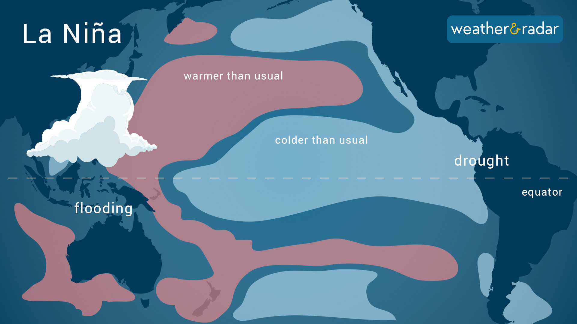 What happens in the La Nina phase.