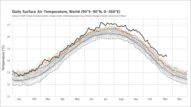© climatereanalyzer.org Das Jahr 2023 (schwarze Kurve) ist deutlich wärmer als andere Jahre.