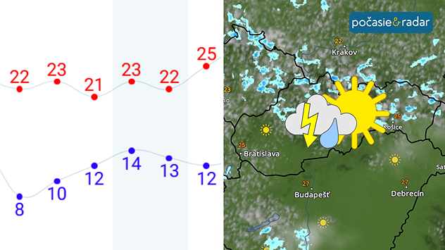 Rozdelená grafika s teplotným grafom naľavo, ktorý naznačuje mierny priebeh leta na začiatku septembra, a satelitnou mapou Slovenska napravo s ikonou slnka, oblačnosti, dažďa a búrky.