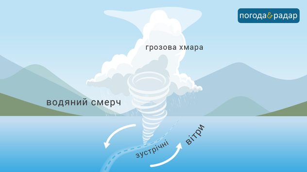 водяний смерч