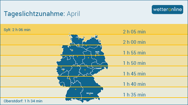 Zunahme der tageslänge im April