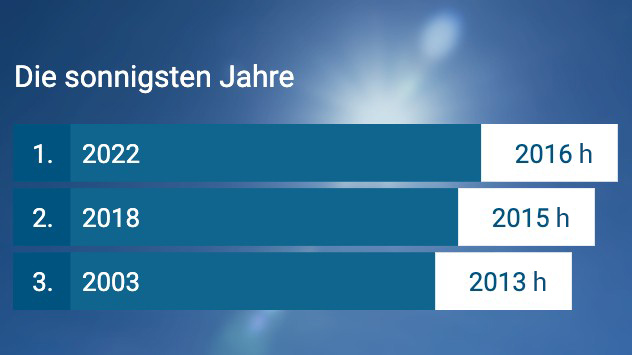 Die drei sonnigsten Jahre seit Aufzeichnung (1951).