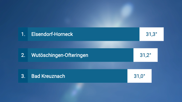 Die Höchstwerte am Samstag.