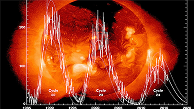 Zyklus der Sonnenaktivitäten