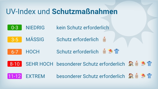 Intensität des UV-Index