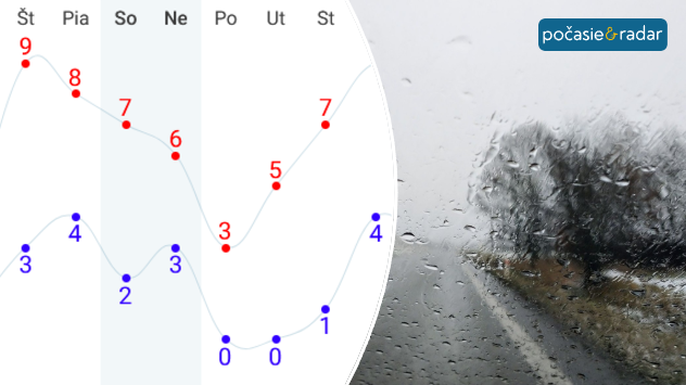Rozdelený obrázok. Vľavo graf vývoja teploty, vpravo fotka sychravého počasia cez mokré okno od dažďa.