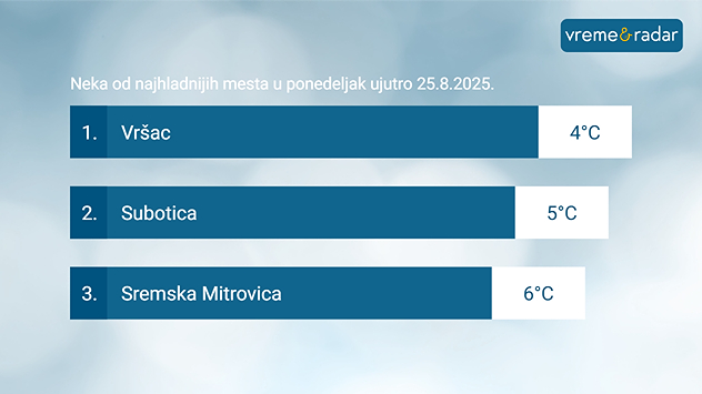 Najhladnija mesta u ponedeljak