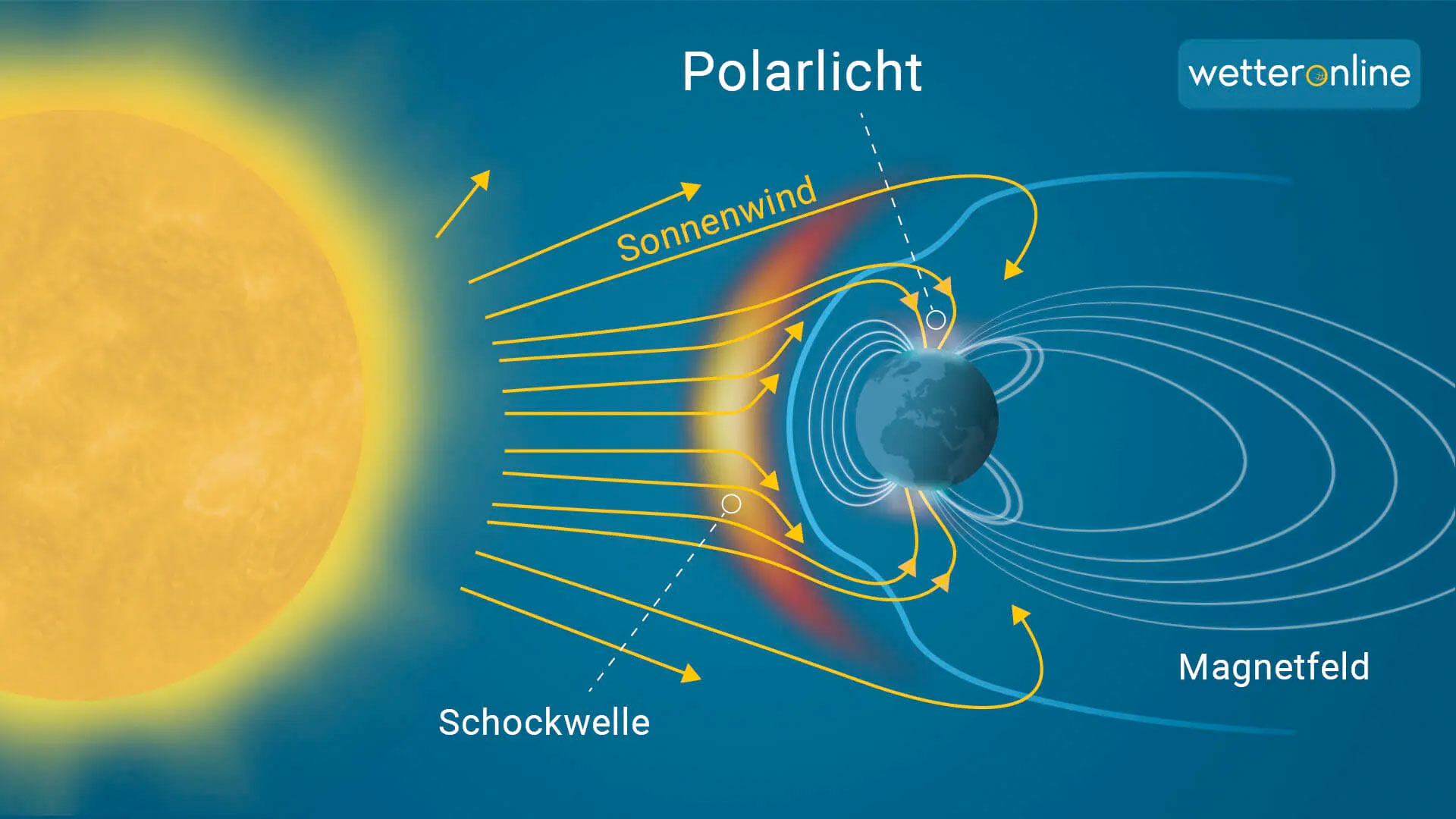 Von der Sonne ausgehend weht ständig ein Strom geladener Teilchen durch unser Sonnensystem.