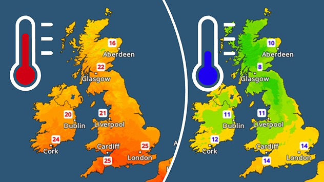 Split temperature maps comparing daytime highs and overnight lows across the UK and Ireland. The left map shows daytime temperatures reaching 25°C in southern England, 24°C in southwest Ireland, and 22°C in western Scotland, while the right map shows overnight lows from 8°C in western Scotland to 14°C in southern England, with Ireland cooling to 11 to 12°C.