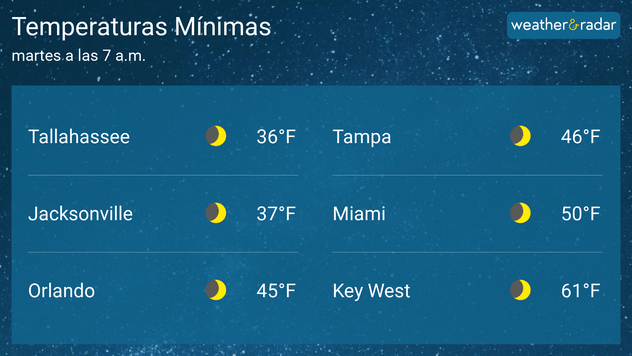 Temperaturas mínimas el martes 