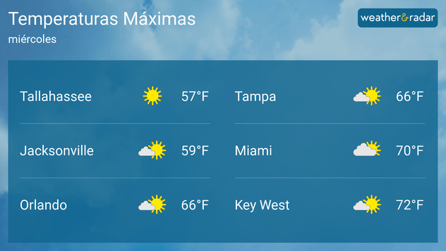 Un poco de viento sobre el Sur de Florida el miércoles, ráfagas que pueden alcanzar 25 mph.