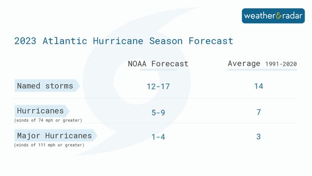 nhc forecast 2023 noaa