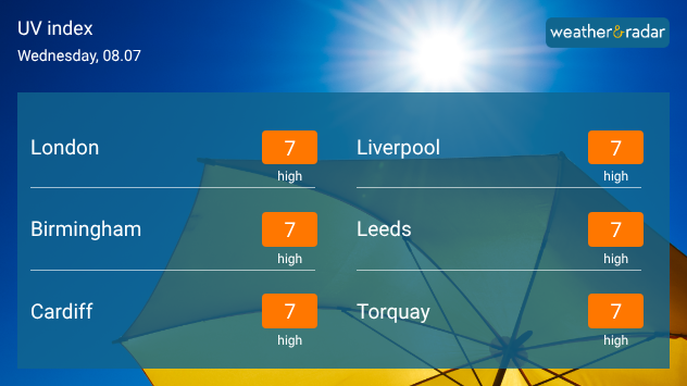 UV index forecast graphic for Wednesday 08.07 showing high UV levels of 7 in London, Birmingham, Cardiff, Liverpool, Leeds, and Torquay beneath bright sunshine.
