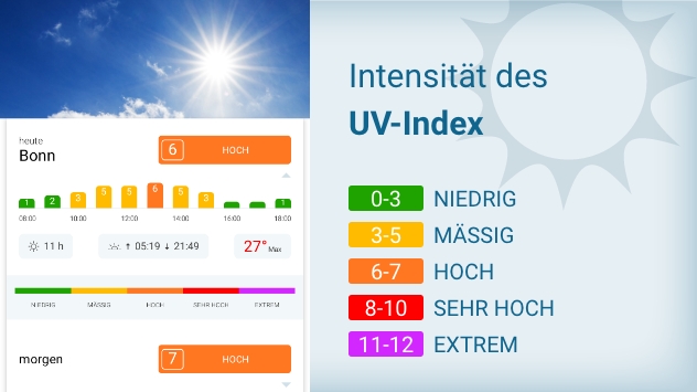 Intensität des UV-Index