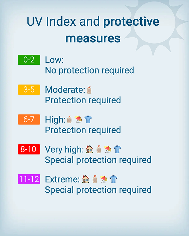 Infographic showing UV index scale from 0 to 12 with color bands and guidance, from low no protection to extreme requiring full protection, including sunscreen, shade, and clothing icons.