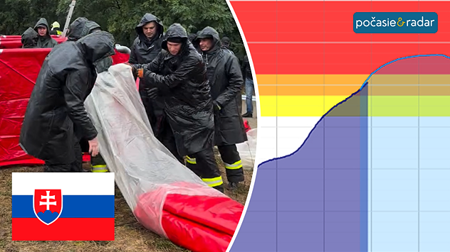 Obrázok hasičov vybaľujúcich protipovodňové zábrany a graf stupňov povodňove aktivity.