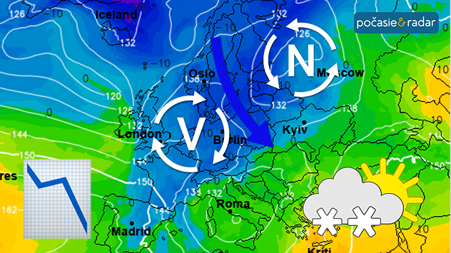 Synoptická mapa s vyznačením polohy tlakovej výše nad nad Bristkými ostrovmi a níže nad Pobaltím, medzi ktorými k nám začne v polovici víkendu prúdiť na istý kratší čas arktický vzduch. Vpravo dole symbol oblačného počasia so snehovými prehánkami, vľavo dole symbol klesajúcej krivky na grafe.