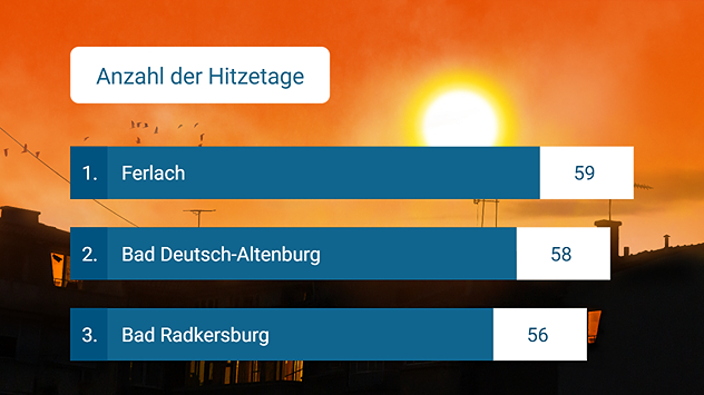 Tabelle mit Anzahl der bisherigen Hitzetagen in diesem Jahr