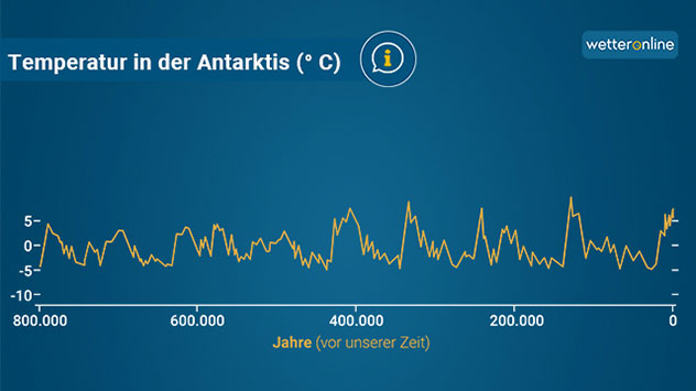 Veränderungen der Globaltemperatur hat es schon immer gegeben. 